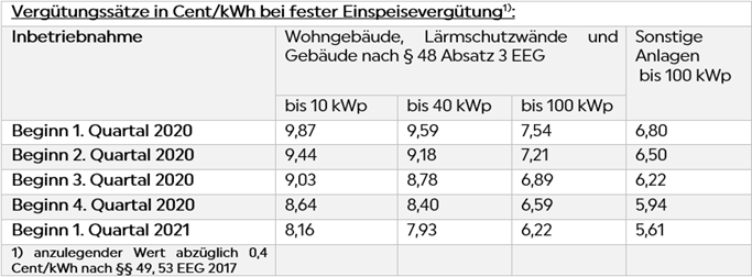 Entwicklung EEG-Vergütung